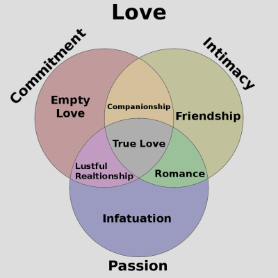 love.venn.diagram.400.png