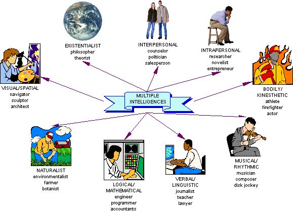multiple_intelligences_diagram.jpeg